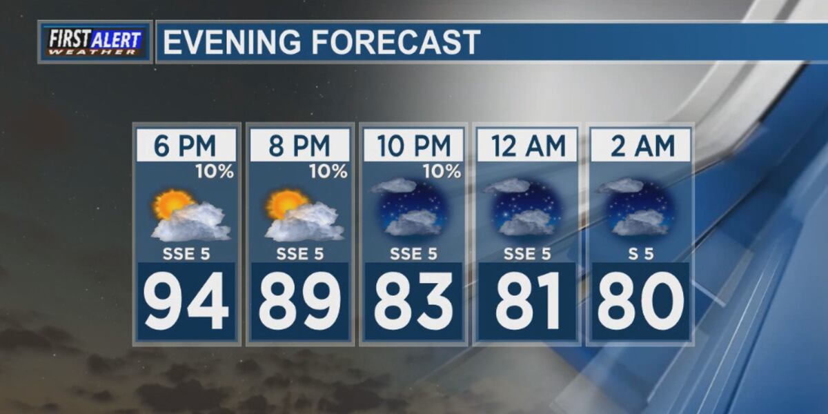 Warm, humid, and mostly dry to end our Independence Day!