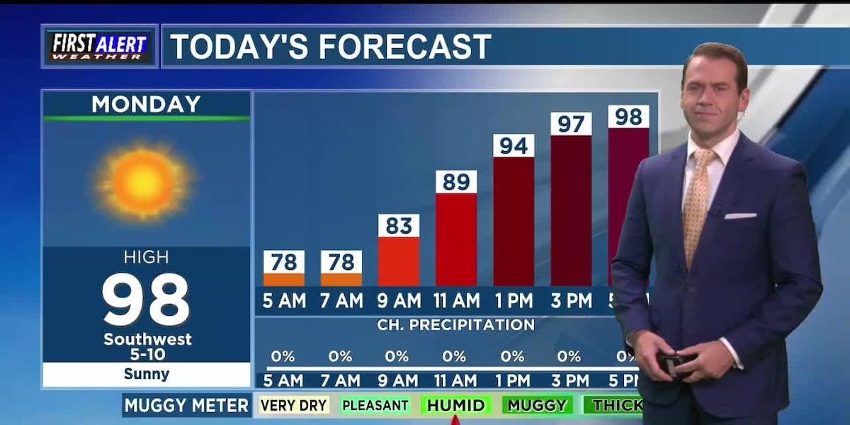 Hot highs near 100° for the first half of the week