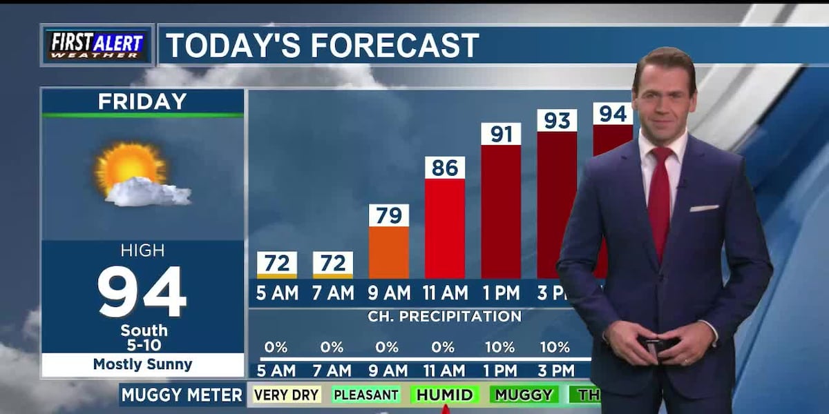 Today Romm Highs in the 90s today with a stray shower possible in the afternoon