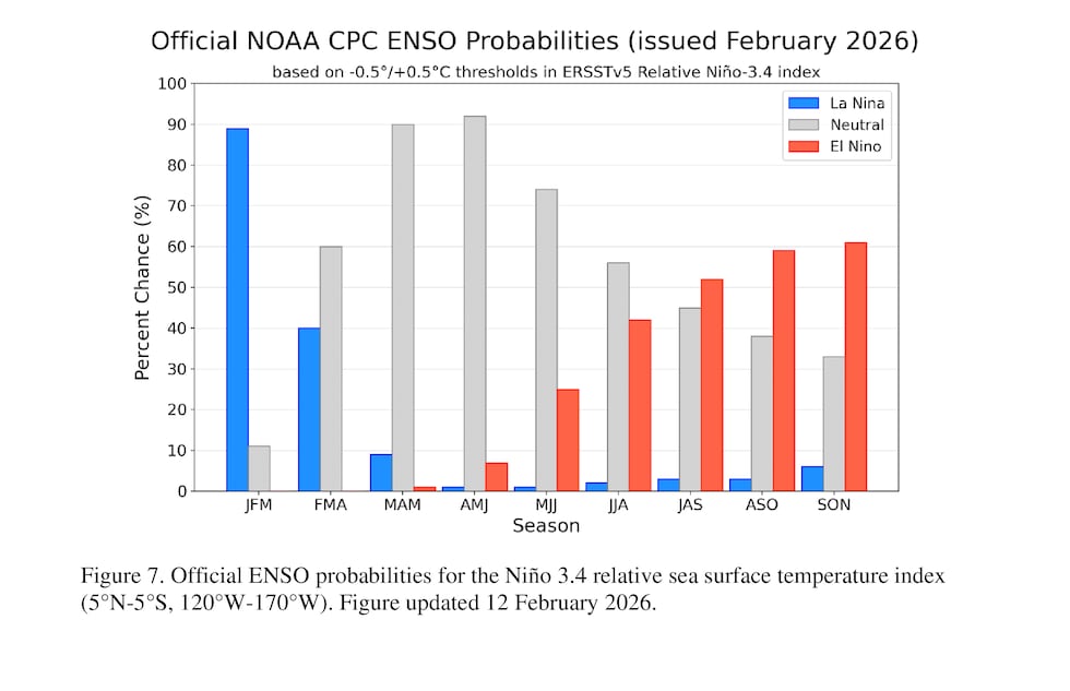 Probabilidades de ENOS