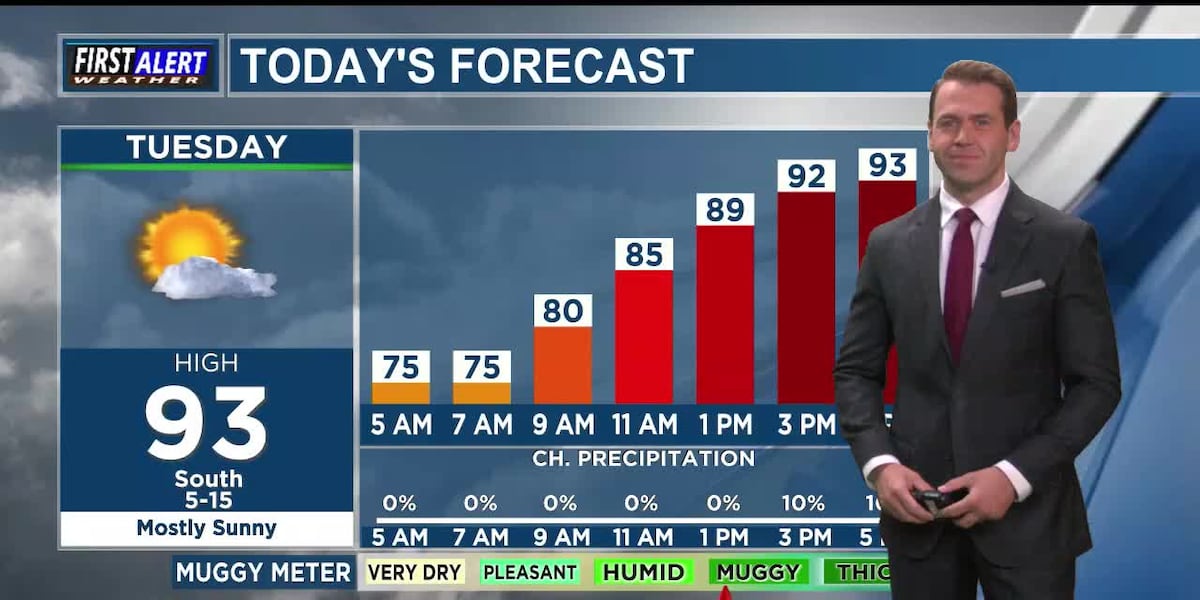 Another hot and mostly dry day for East Texas