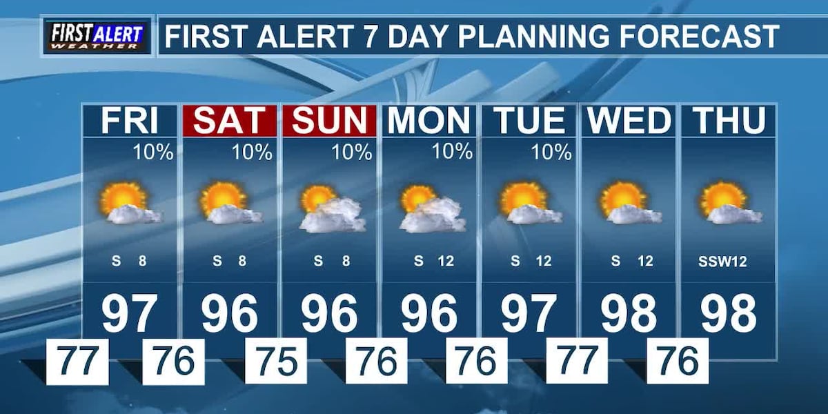 Average Temperatures & Chances for Rain