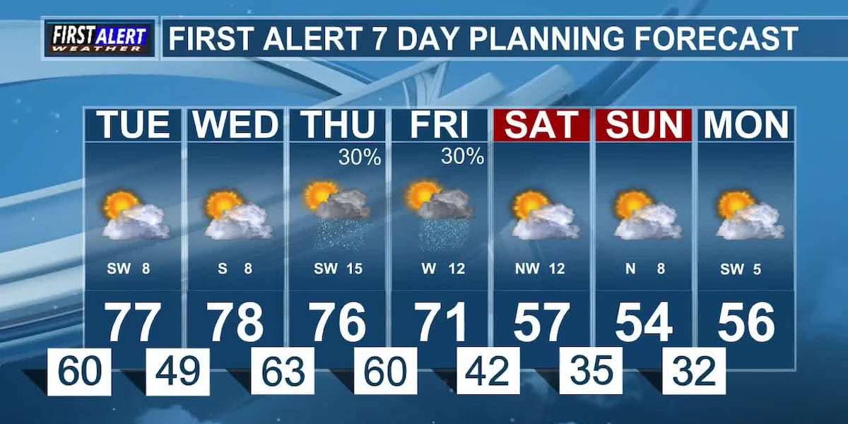 Warm Week Warm Week Ahead
