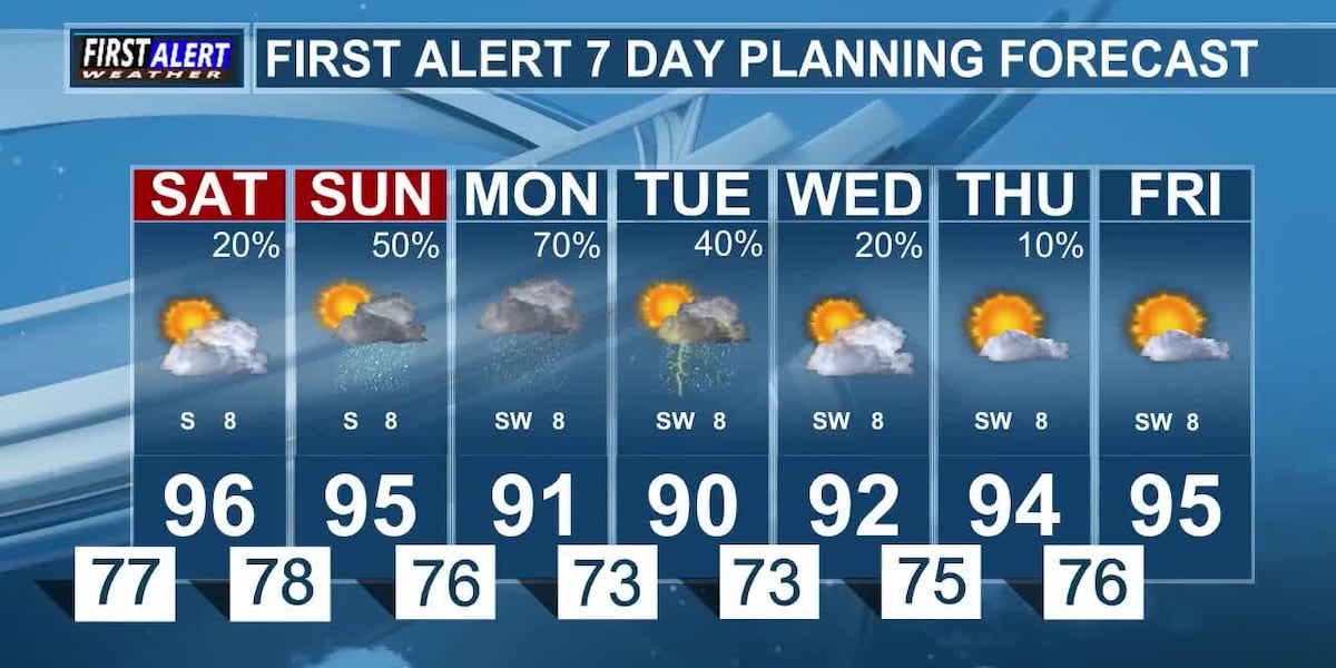 Hot and Humid this Weekend with Chances for Rain