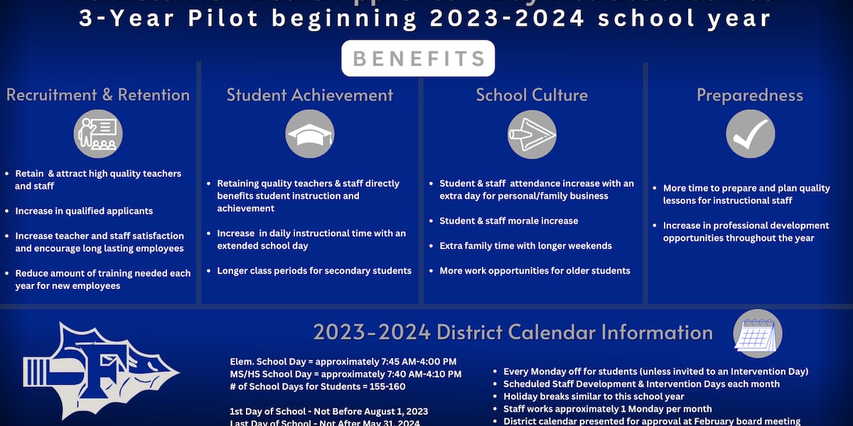 Frankston ISD going to 4 day week for 2023 24 school year Frankston ISD going to 4 day week for 2023 24 school year