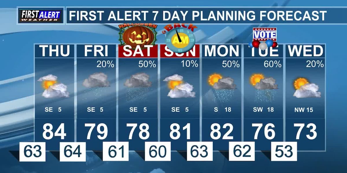 Image accompanying Rain Chances Return Late Week, from KLTV.com