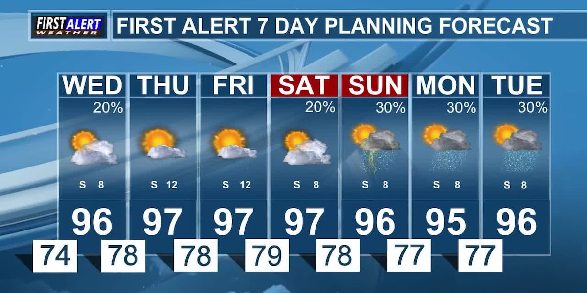 Rain Chances Diminishing Midweek