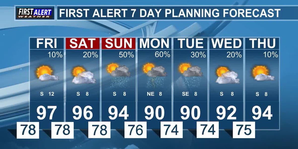 Hot and Humid, but More Rain is on the Way!