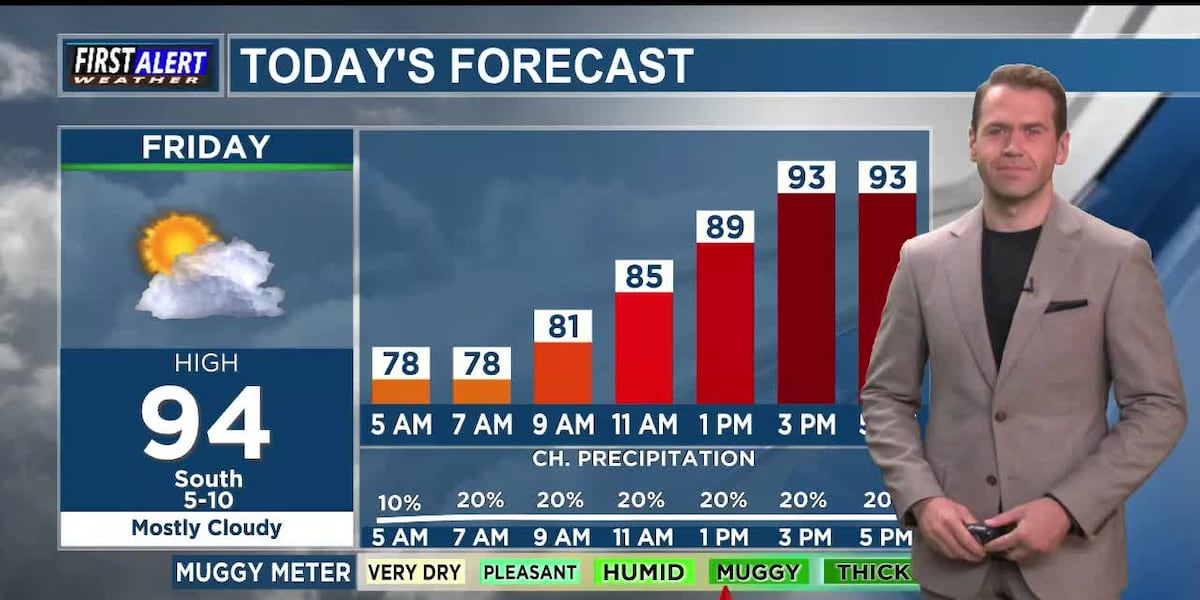 More clouds than sun today with a low-end chance for isolated showers and t’storms