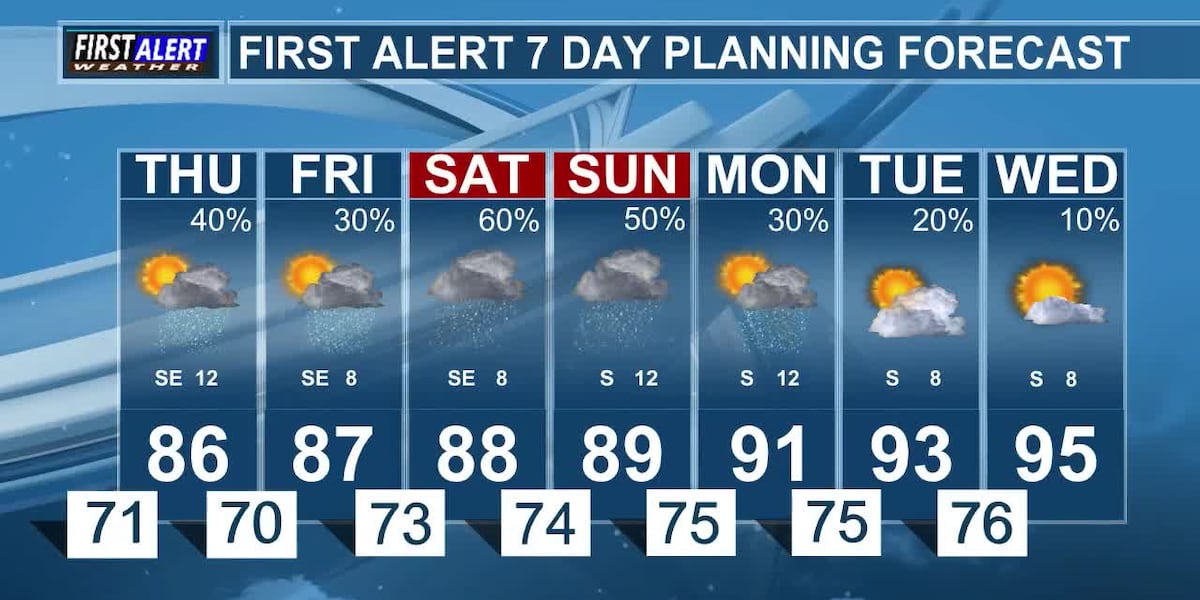 More Rain Chances This Week