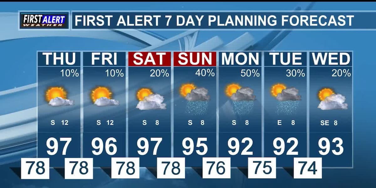Hot and Humid to End the Week