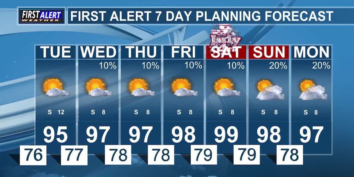 Hot and Humid Heading into July